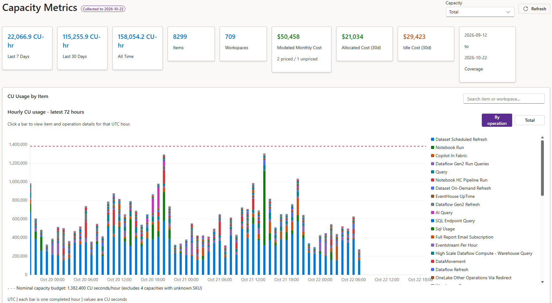 Fabric Lens Capacity Metrics dashboard showing CU usage by item, hourly capacity consumption, modeled monthly cost, allocated cost, and idle cost