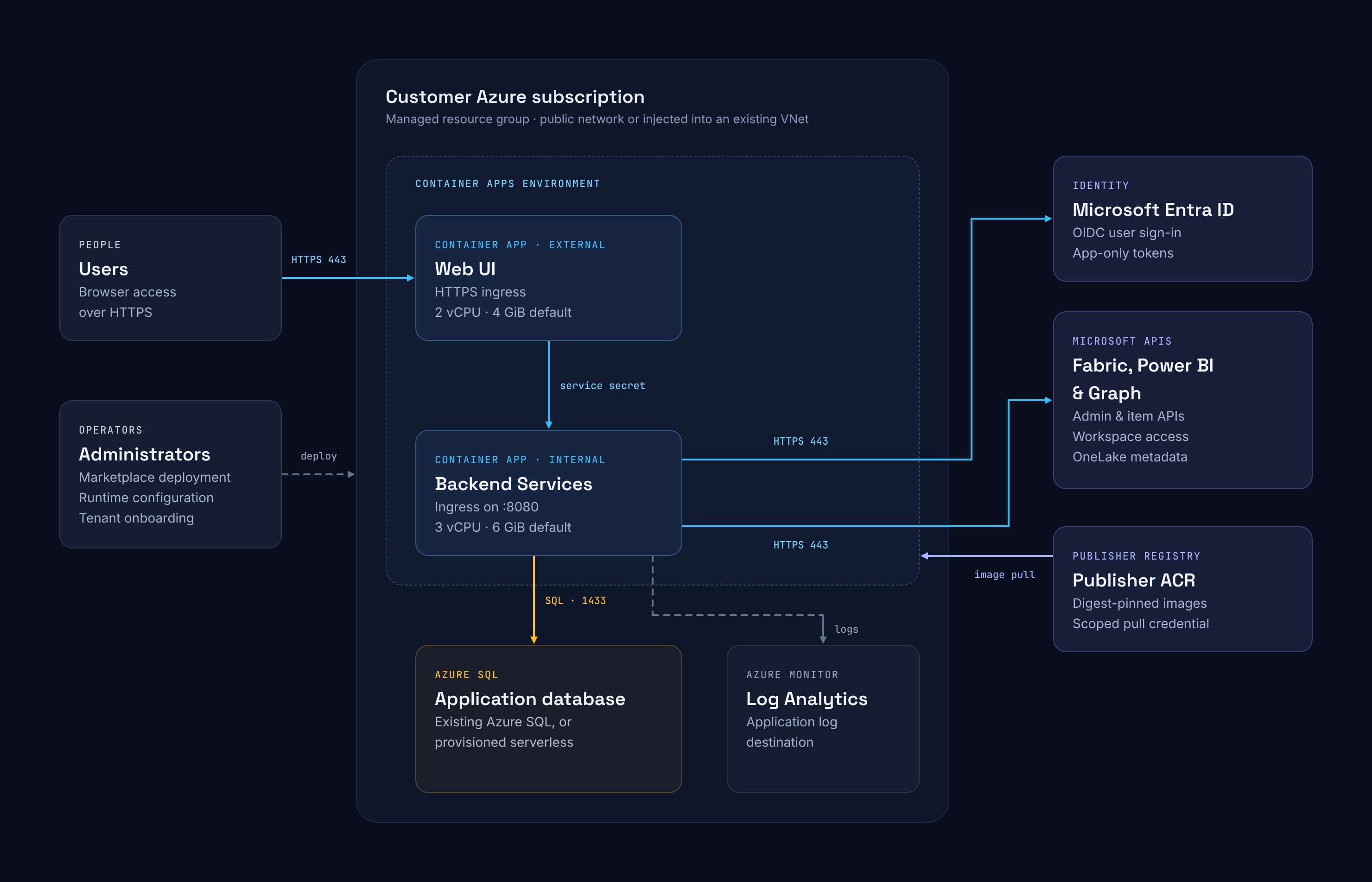 Fabric Lens deployment architecture showing users and administrators, web UI and backend services in a customer Azure subscription, with connections to Microsoft Entra ID, Fabric and Power BI APIs, Azure SQL, Azure Monitor, and a publisher container registry