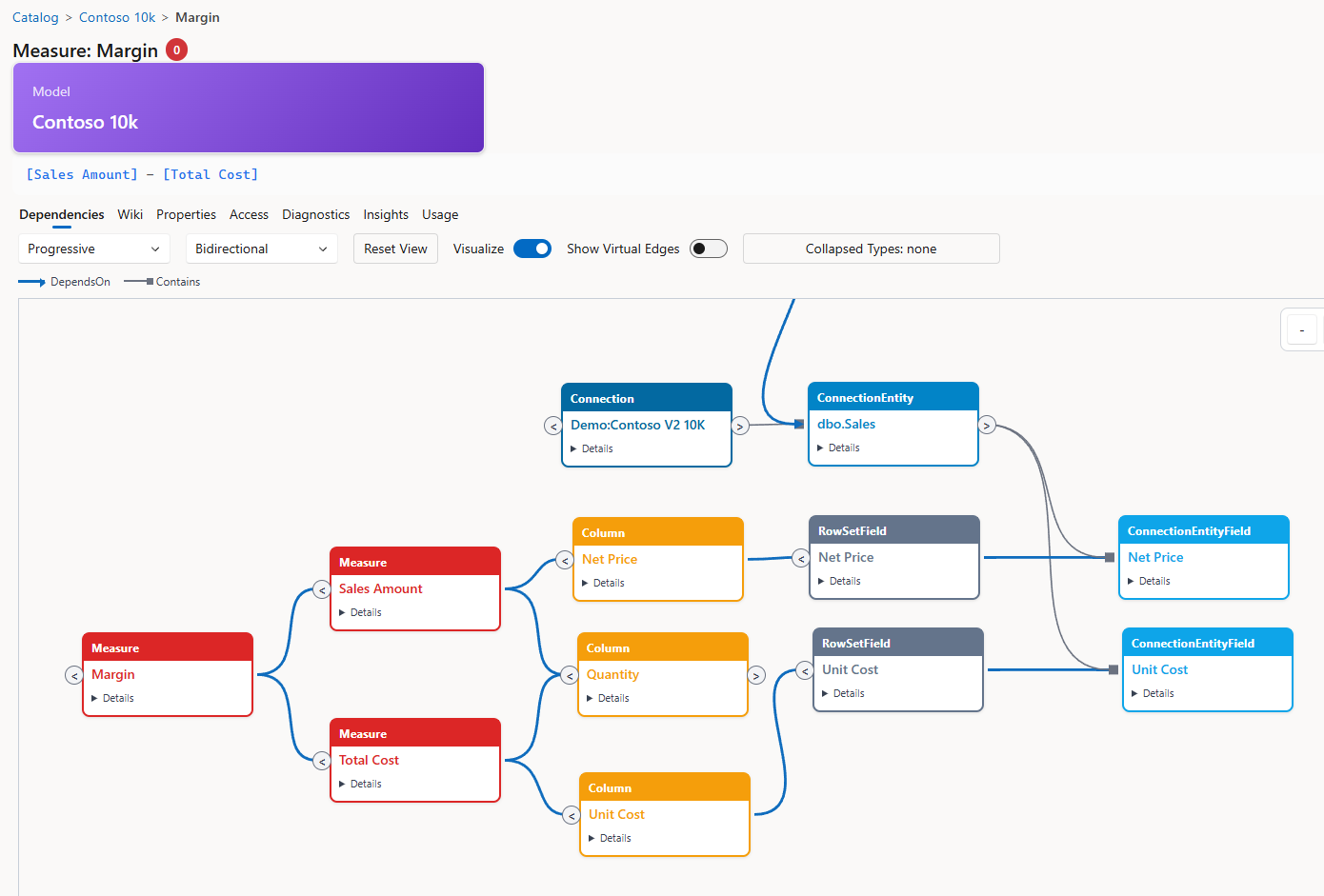 Fabric Lens dependency graph tracing a Margin measure through DAX measures, semantic model columns, source fields, and a SQL Server connection