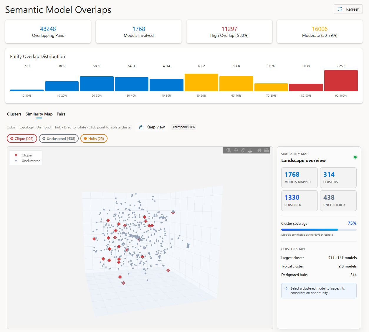 Fabric Lens semantic model overlap analysis showing overlap distribution, model clusters, and a similarity map